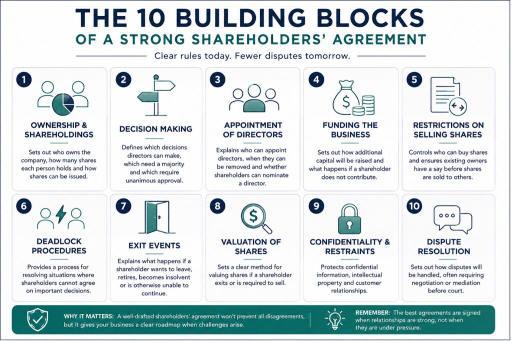Building blocks of strong shareholders' agreement - EAS Legal